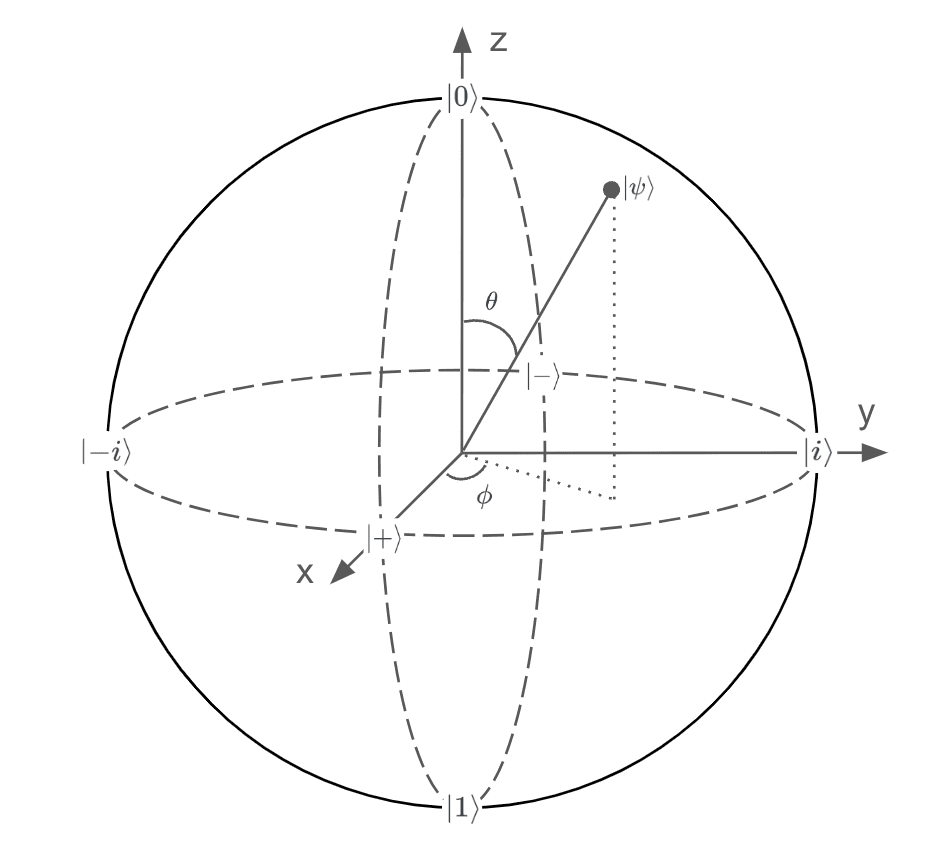 Bloch sphere